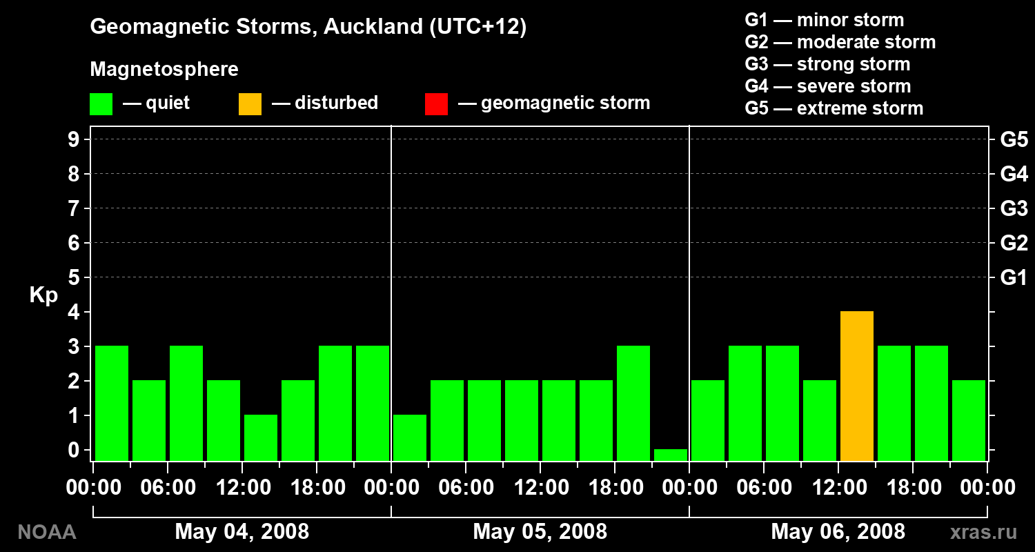 Geomagnetic index Kp for 3 days