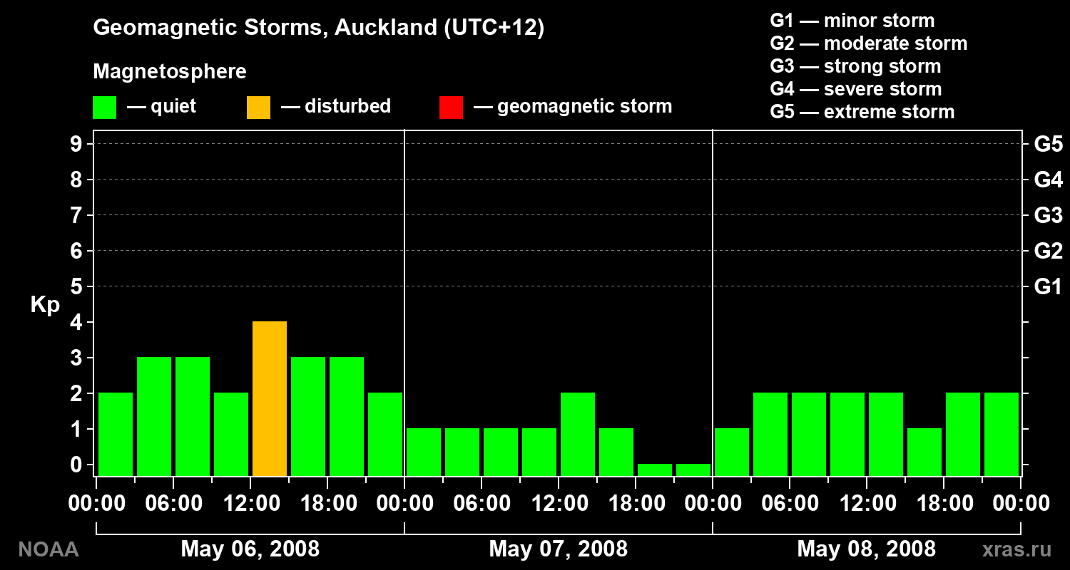 Geomagnetic index Kp for 3 days