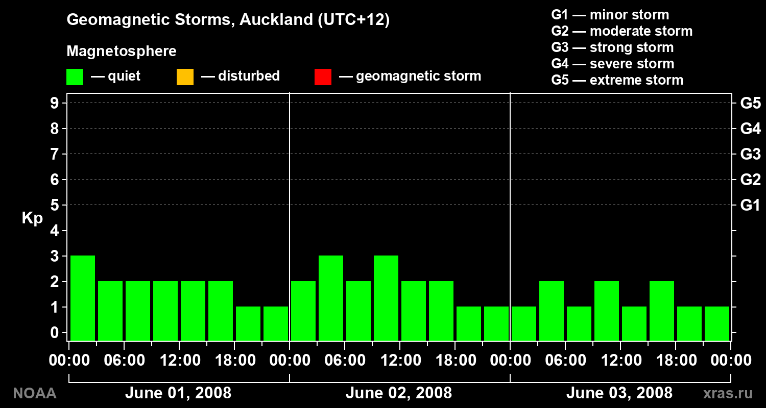 Geomagnetic index Kp for 3 days