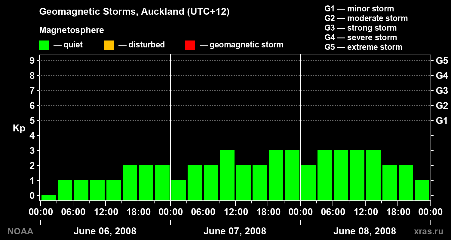 Geomagnetic index Kp for 3 days