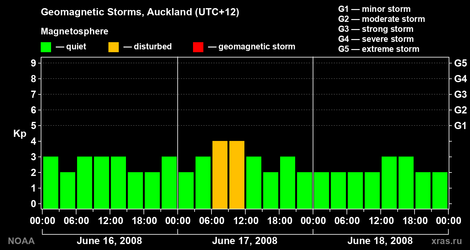 Geomagnetic index Kp for 3 days