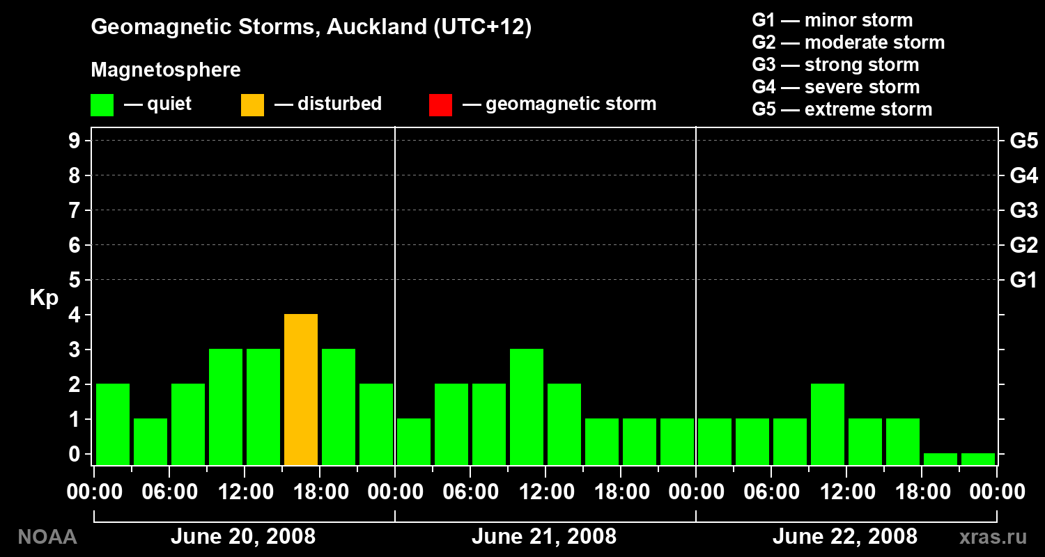 Geomagnetic index Kp for 3 days