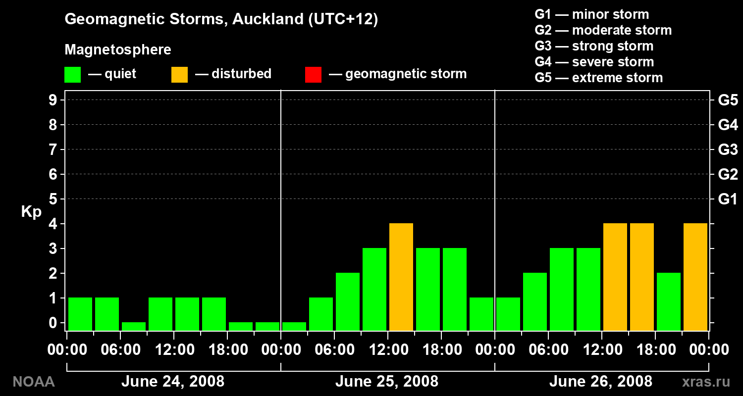 Geomagnetic index Kp for 3 days