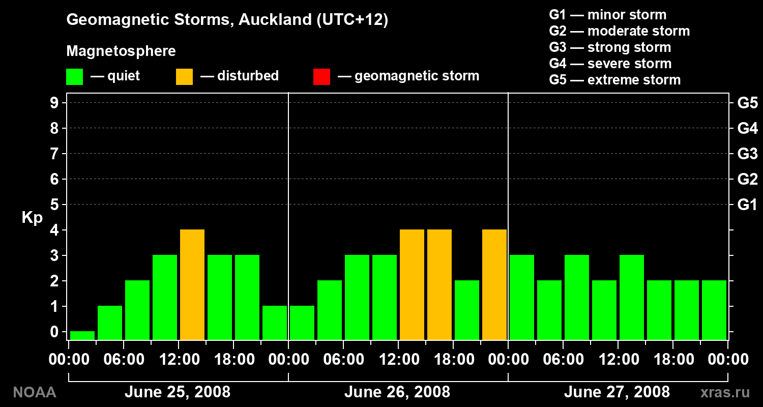 Geomagnetic index Kp for 3 days