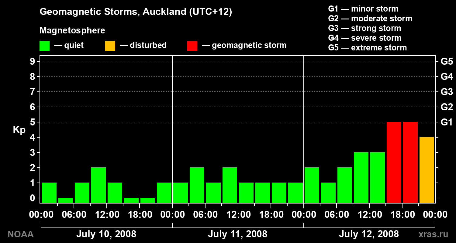 Geomagnetic index Kp for 3 days