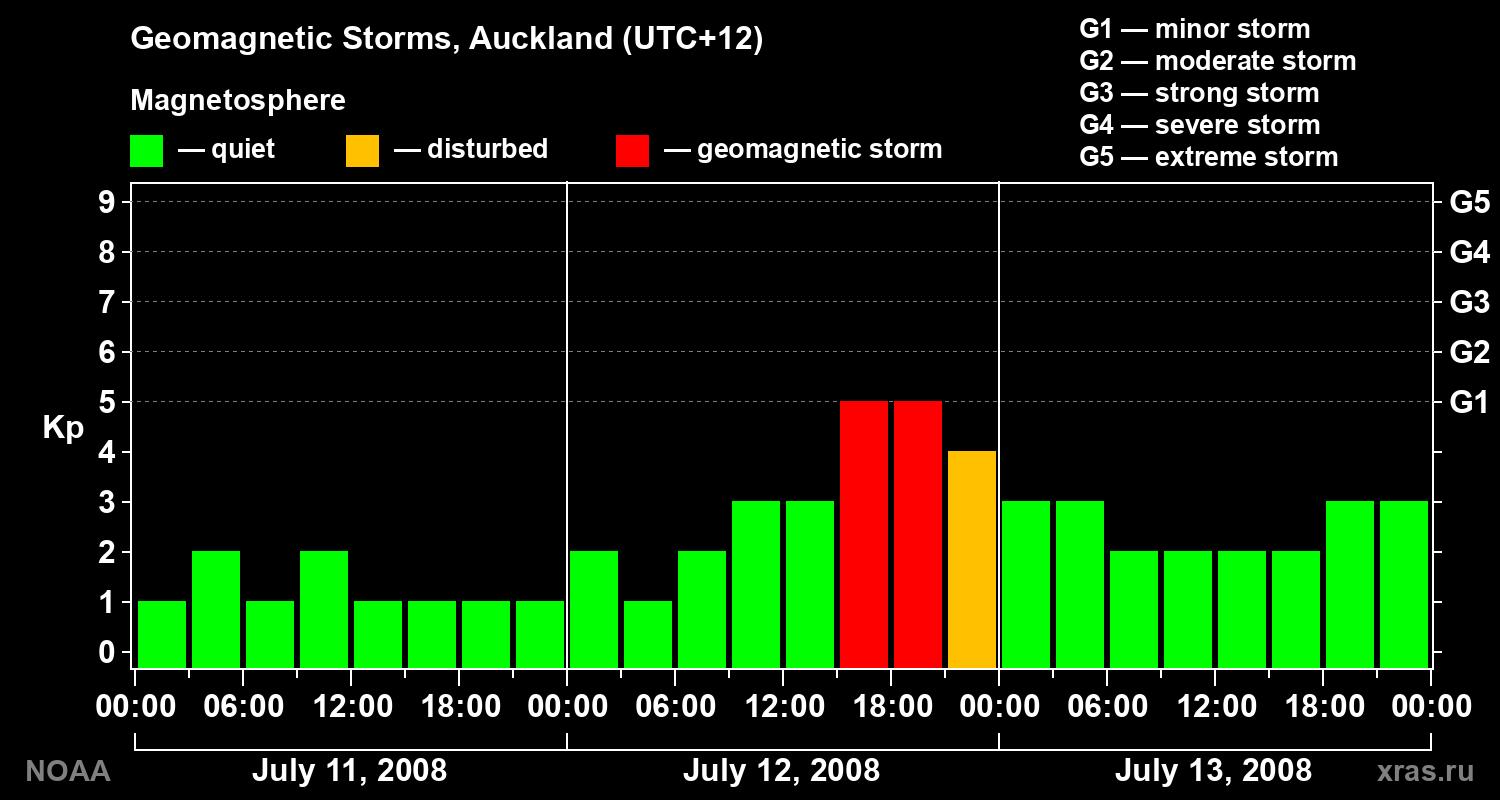 Geomagnetic index Kp for 3 days