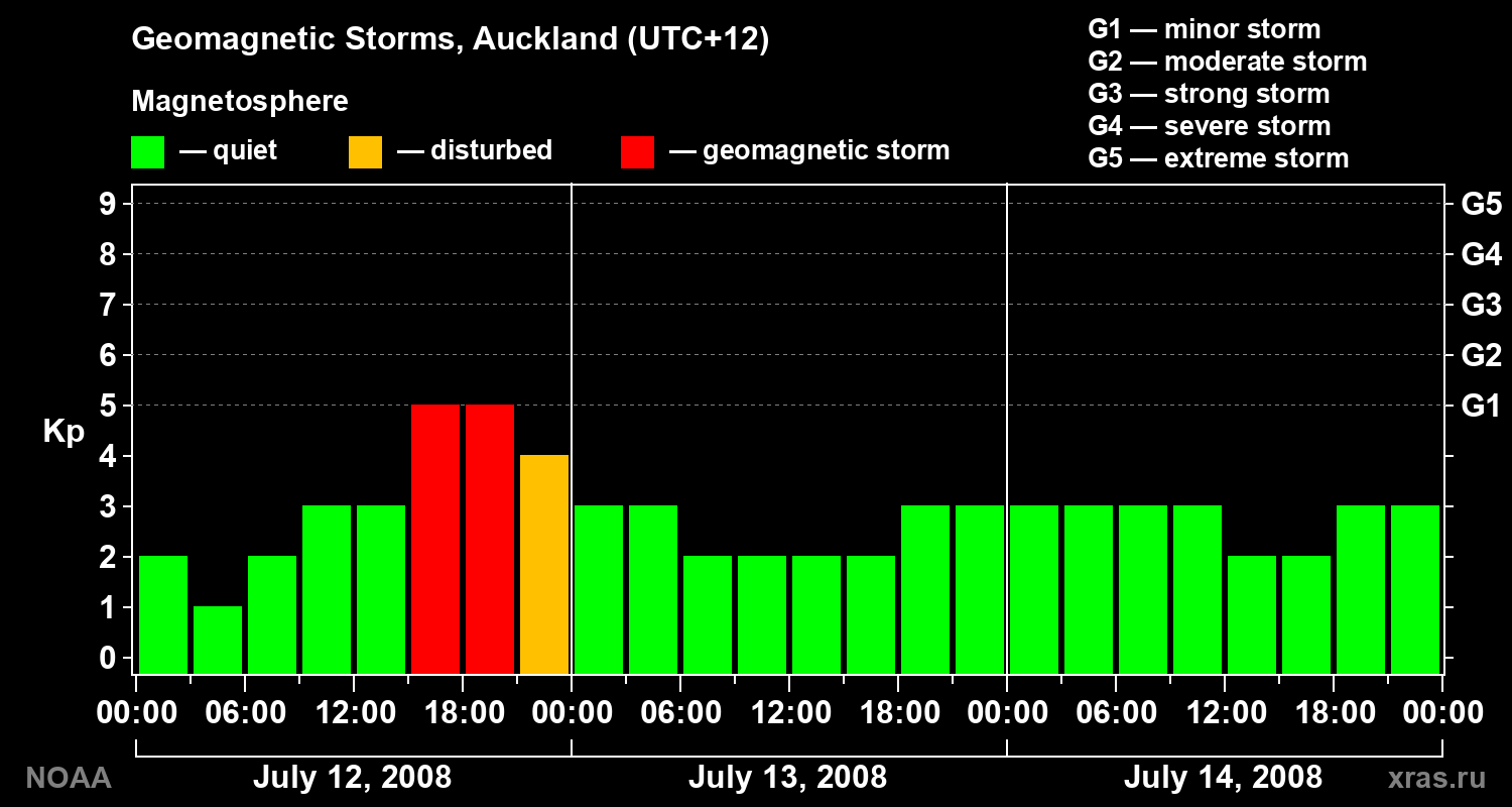 Geomagnetic index Kp for 3 days
