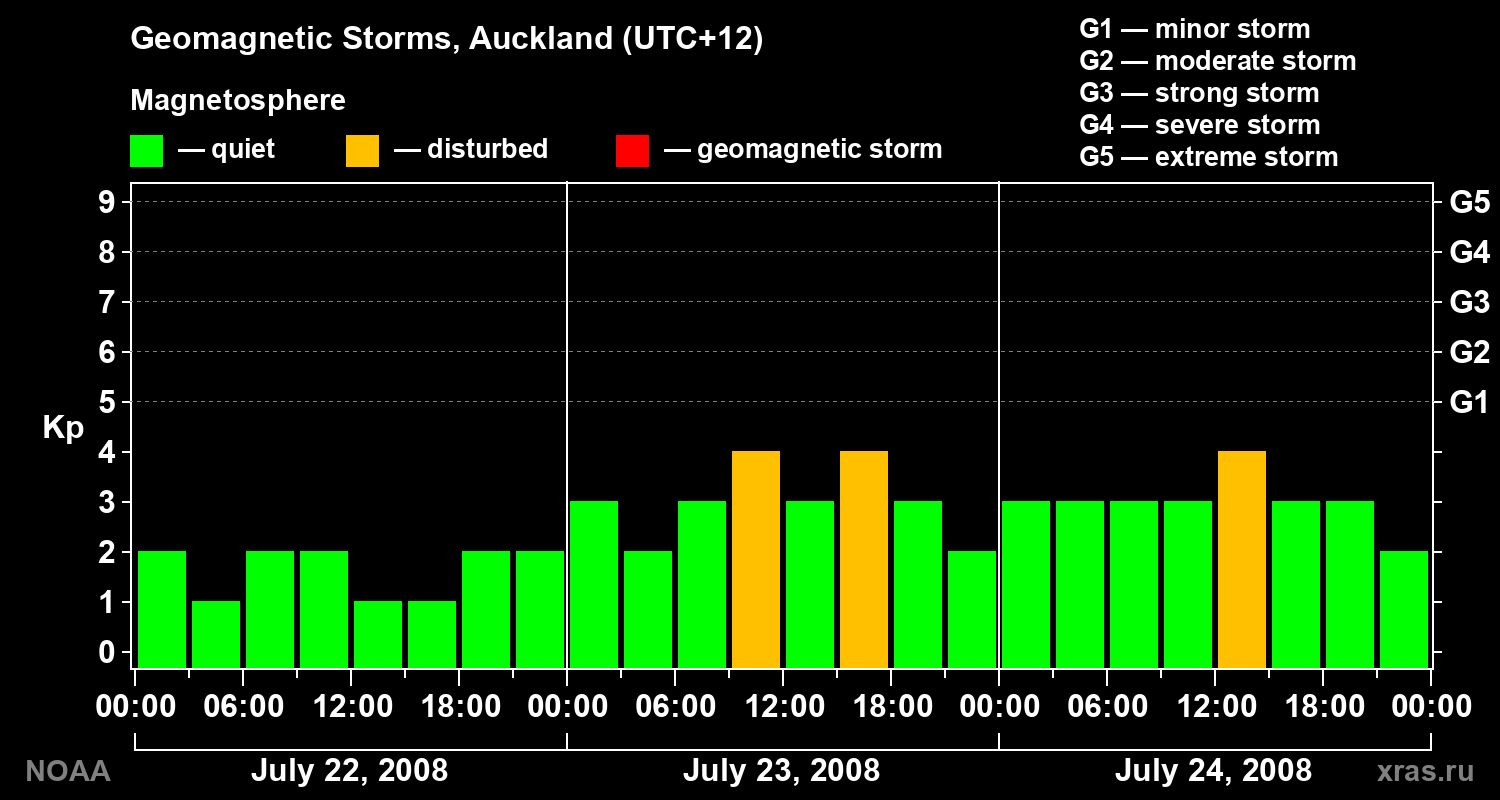 Geomagnetic index Kp for 3 days