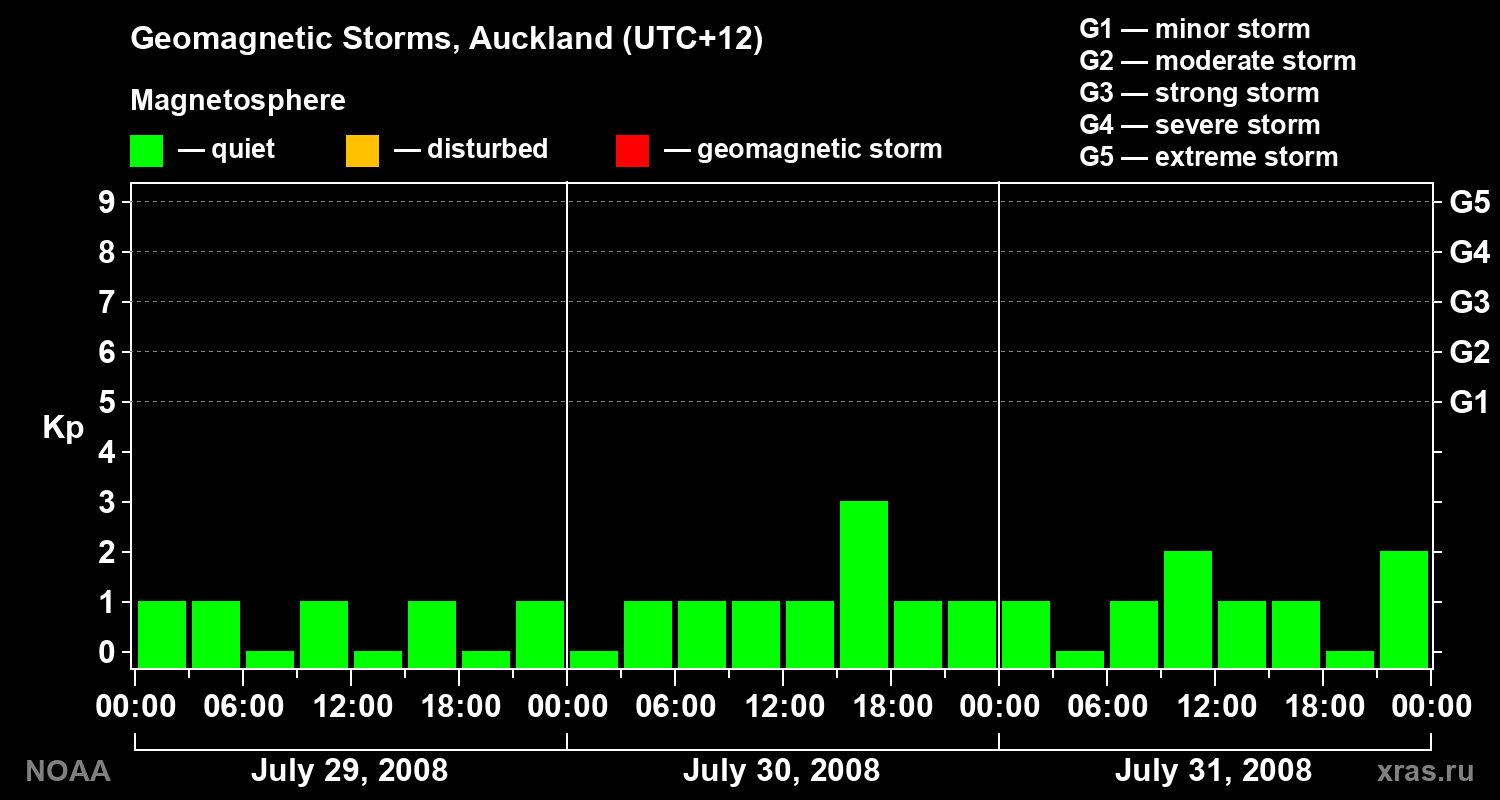 Geomagnetic index Kp for 3 days
