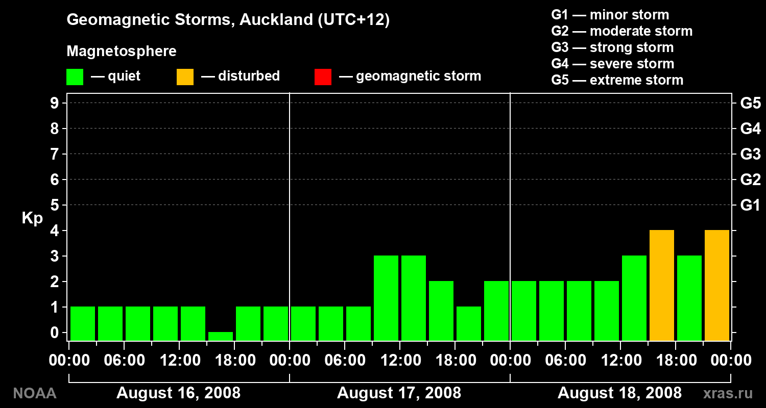 Geomagnetic index Kp for 3 days