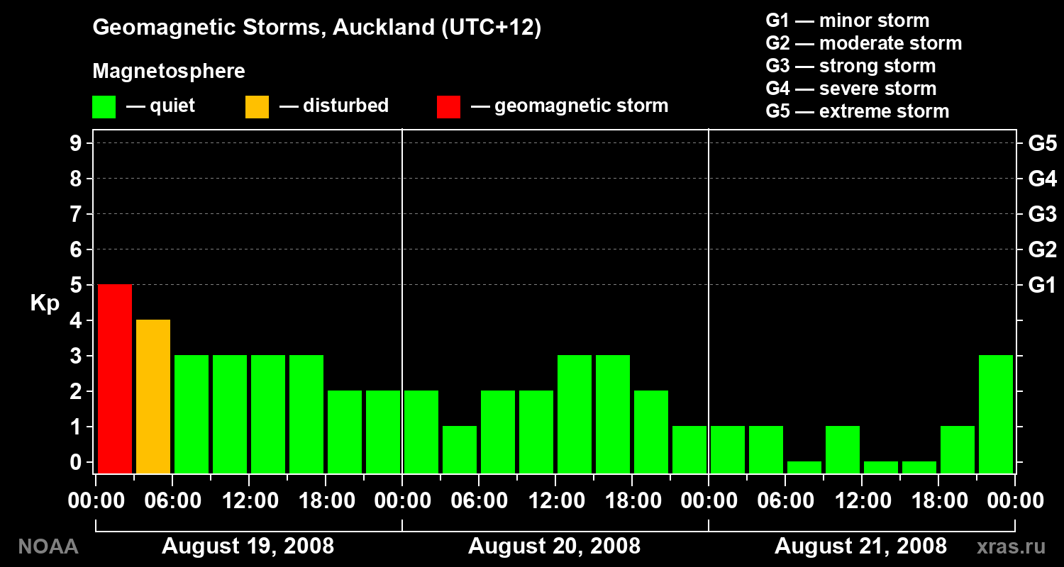Geomagnetic index Kp for 3 days