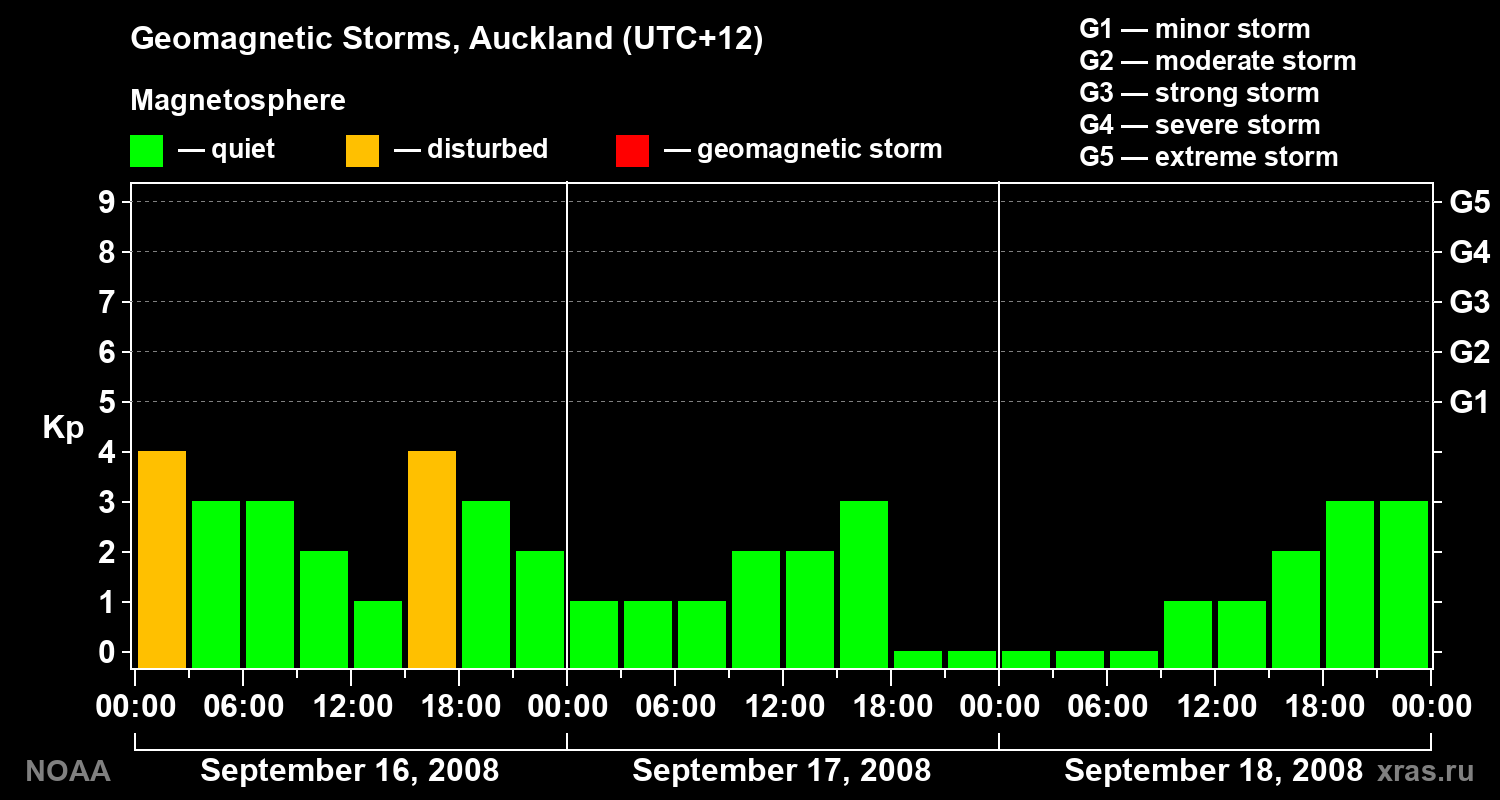 Geomagnetic index Kp for 3 days