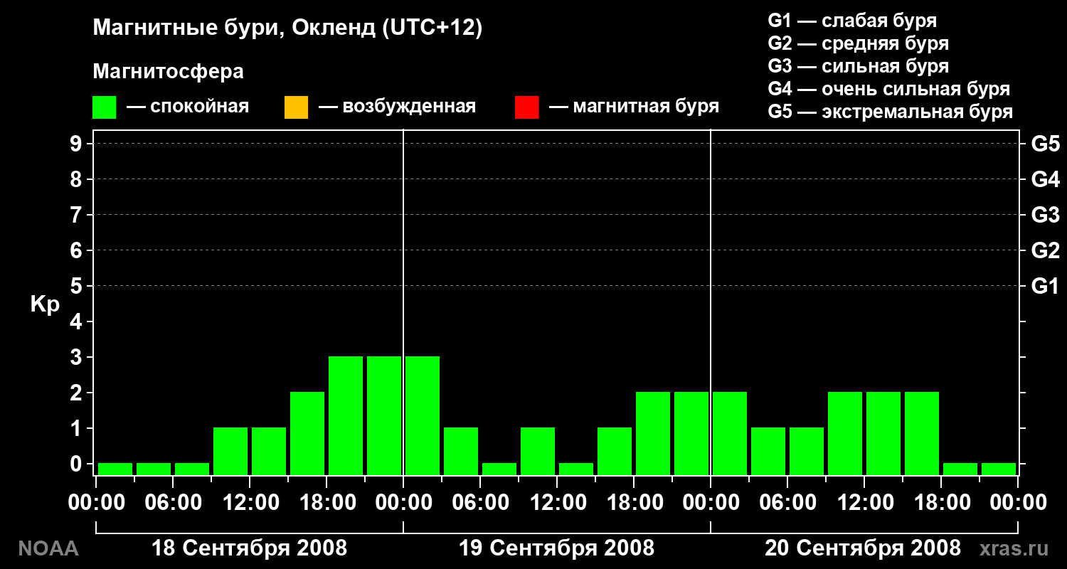 Геомагнитный индекс Kp за 3 суток