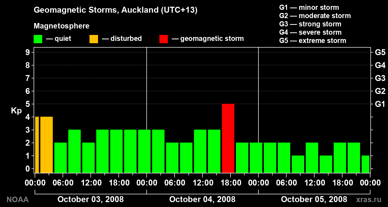 Geomagnetic index Kp for 3 days