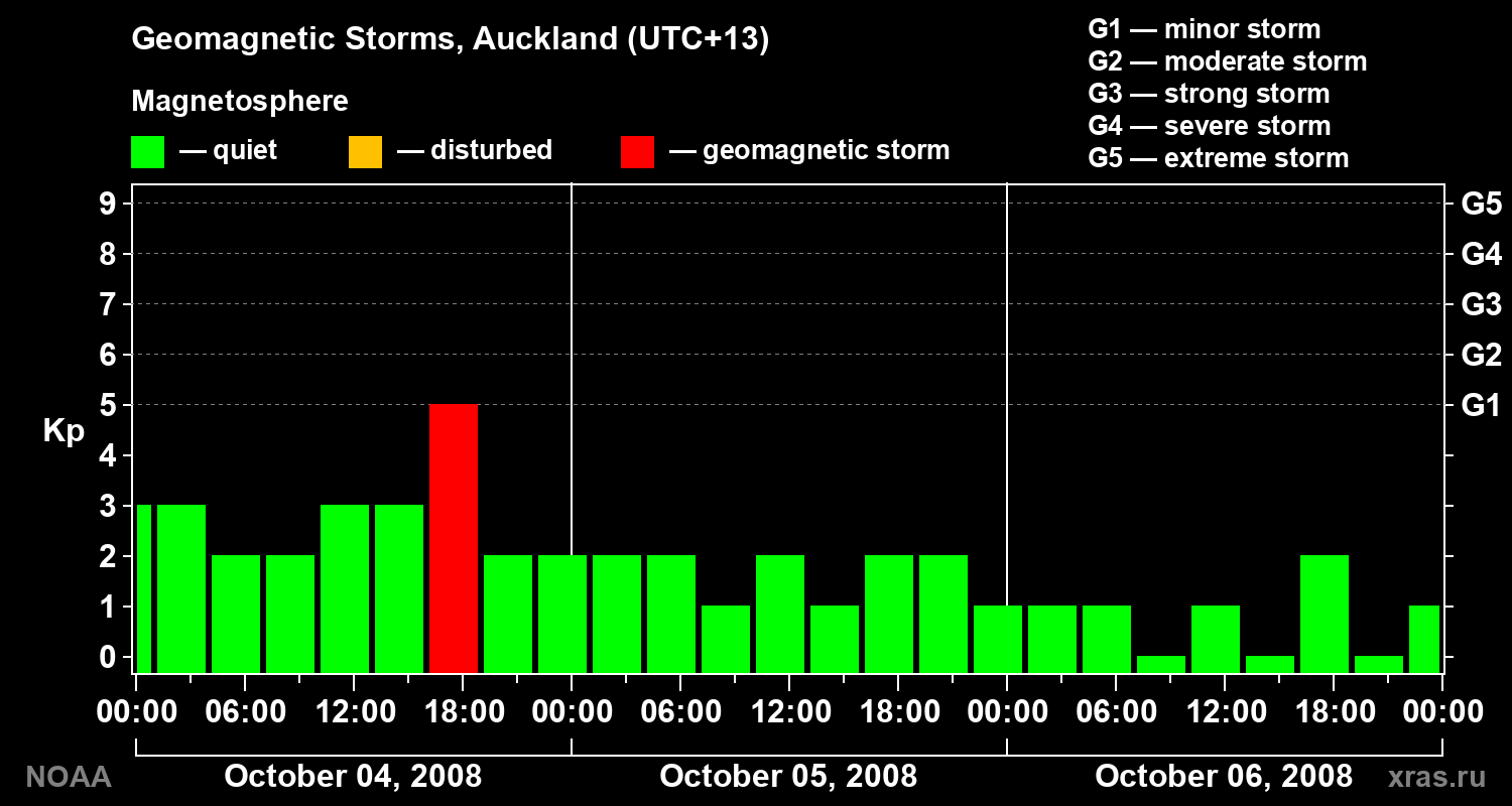 Geomagnetic index Kp for 3 days