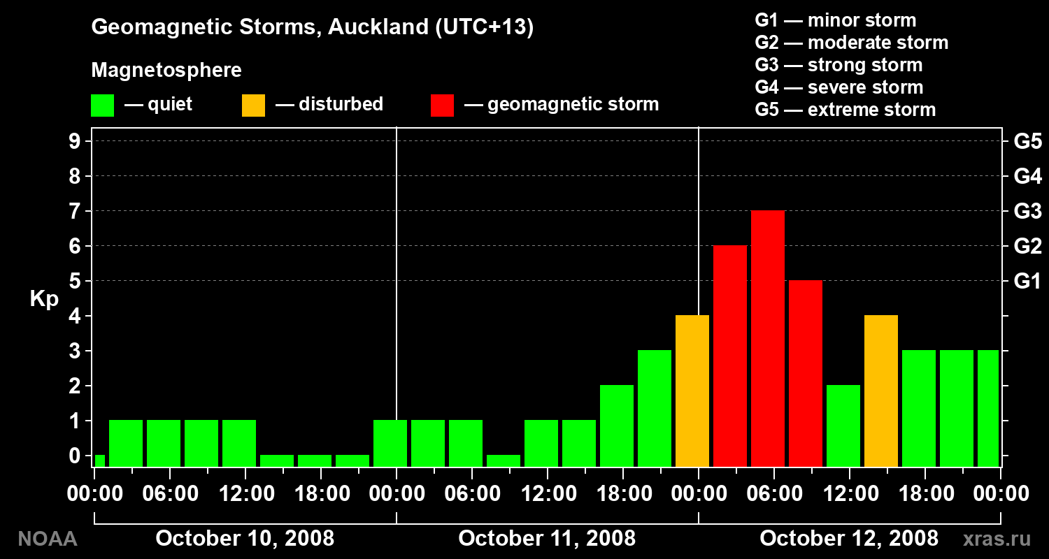 Geomagnetic index Kp for 3 days