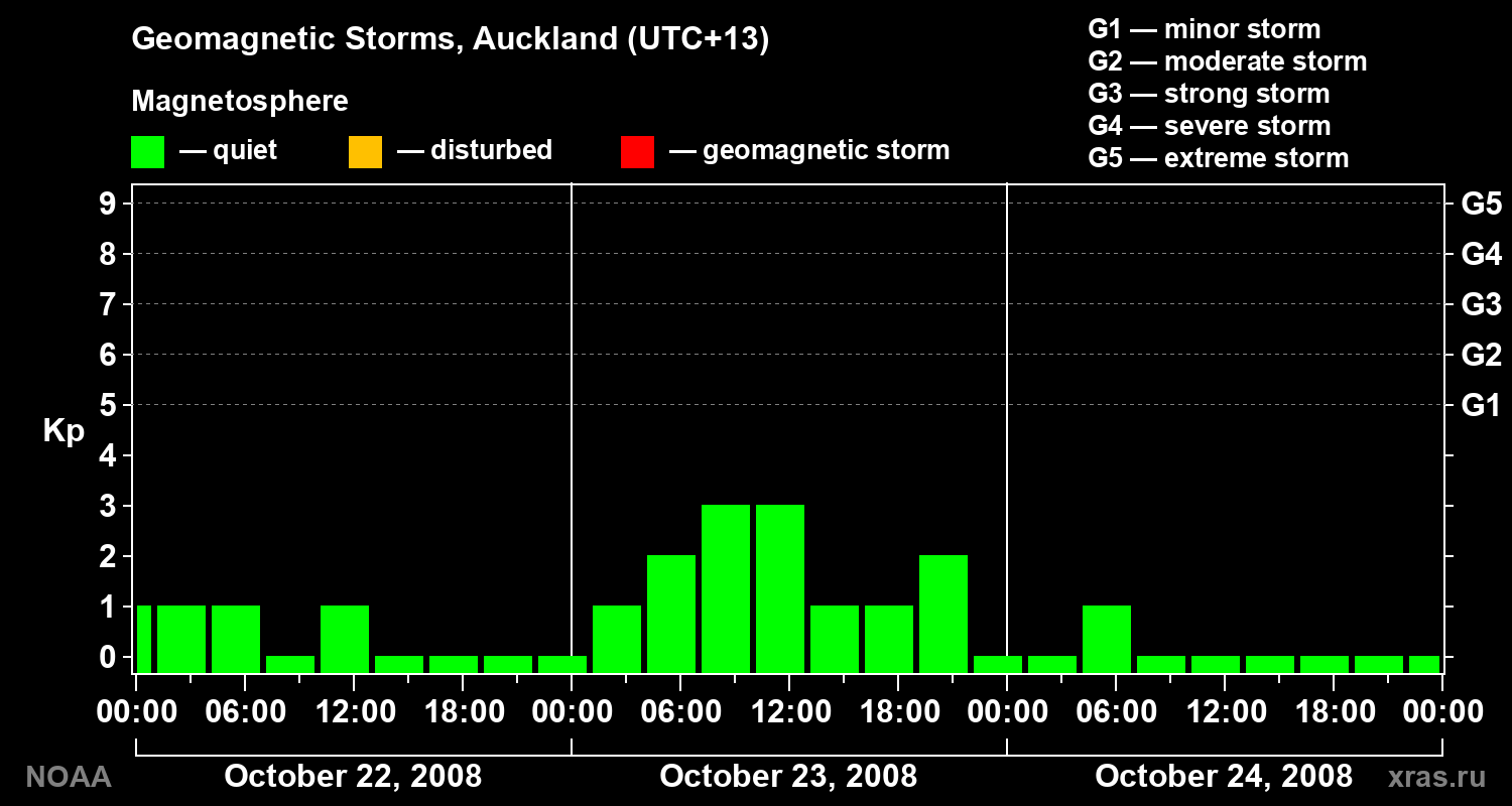 Geomagnetic index Kp for 3 days