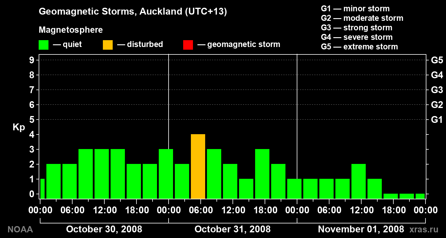 Geomagnetic index Kp for 3 days