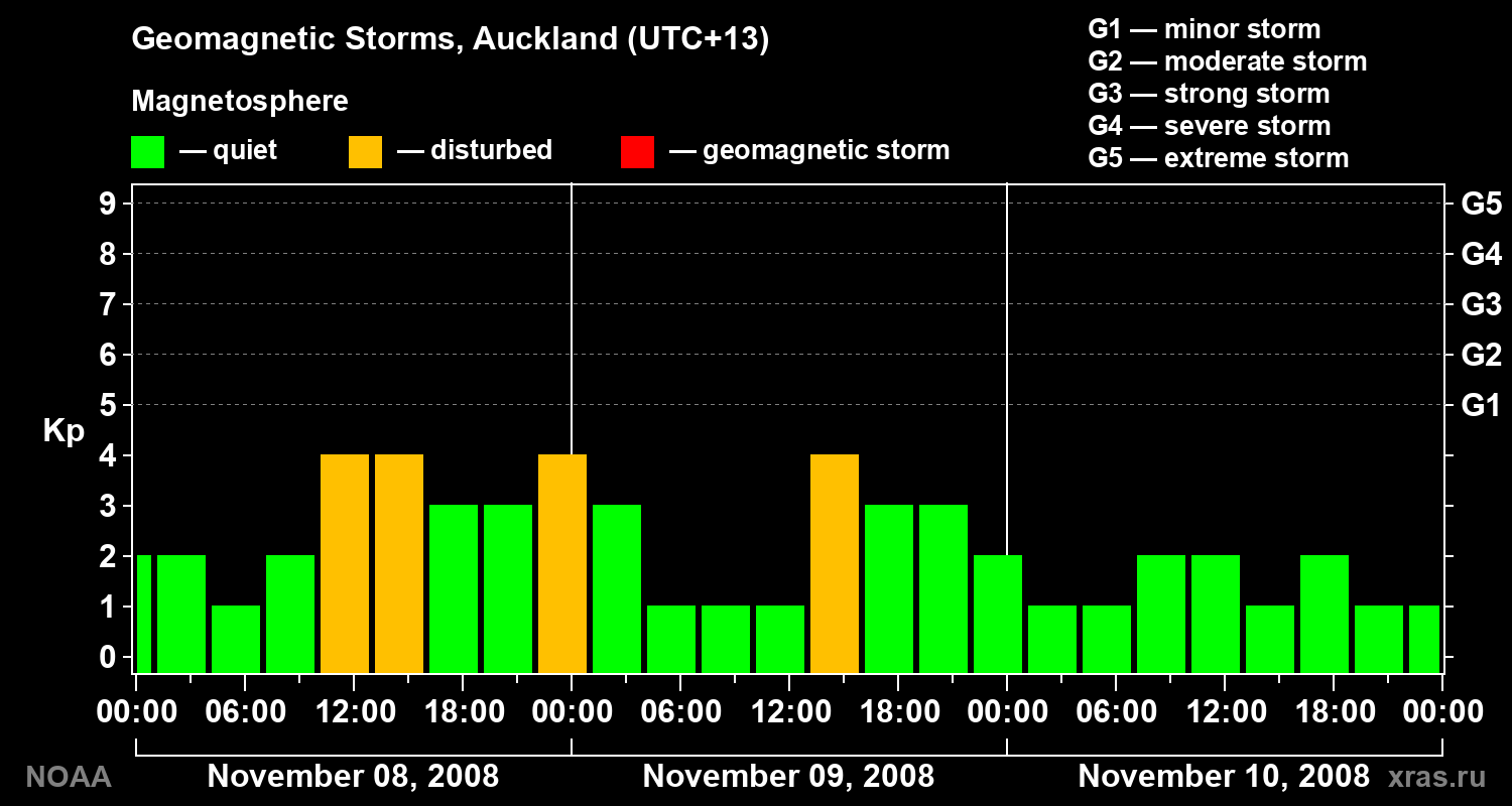 Geomagnetic index Kp for 3 days