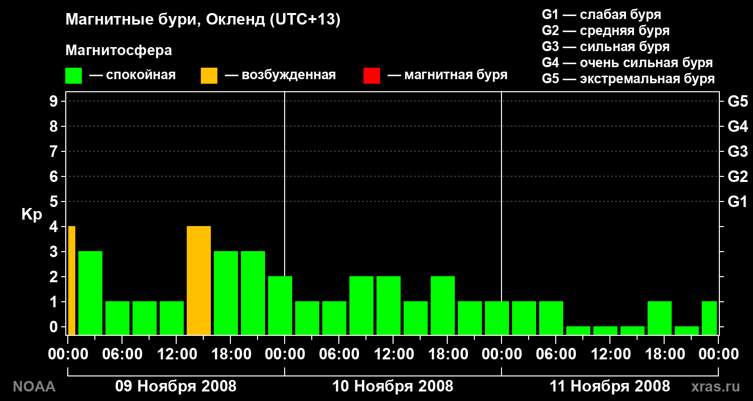 Геомагнитный индекс Kp за 3 суток