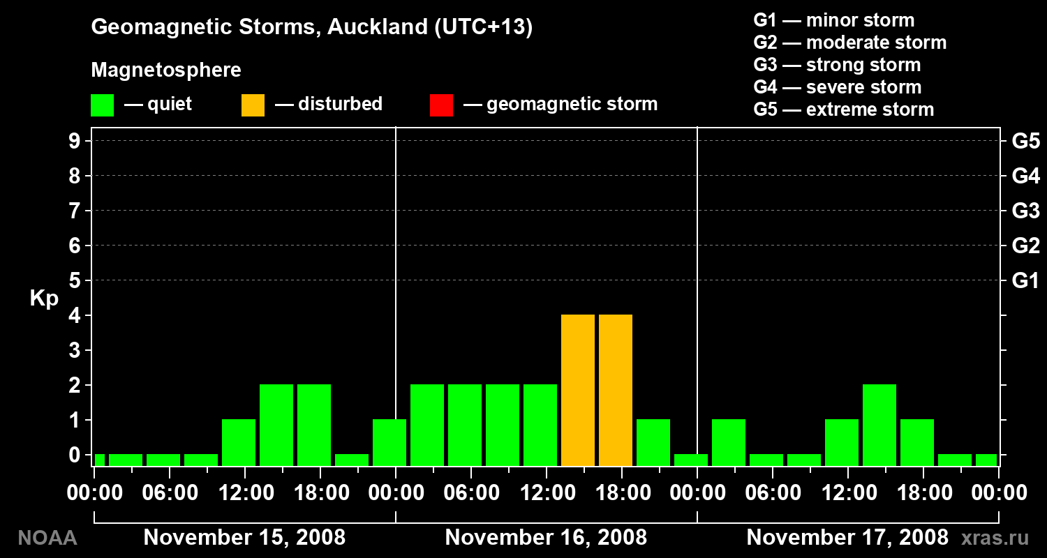 Geomagnetic index Kp for 3 days