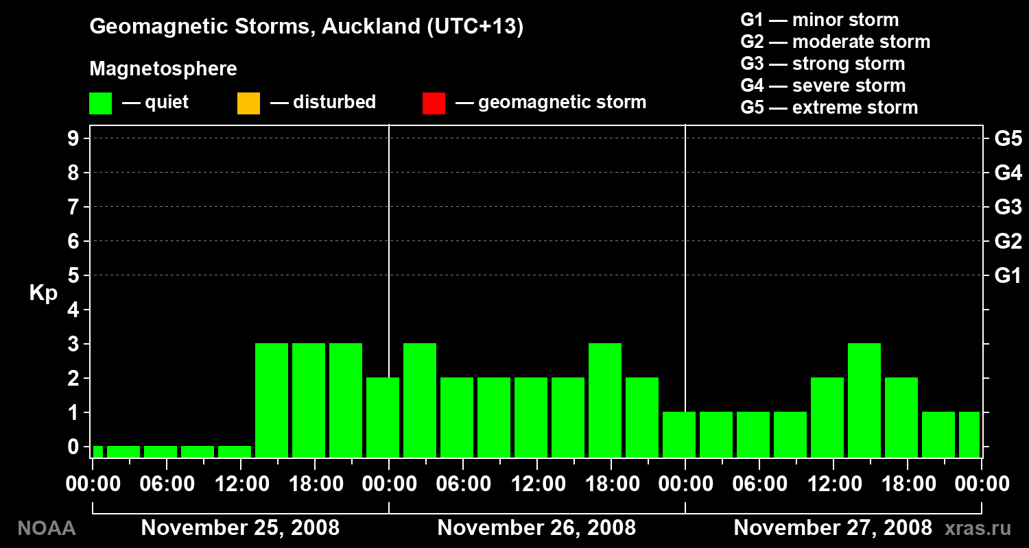 Geomagnetic index Kp for 3 days