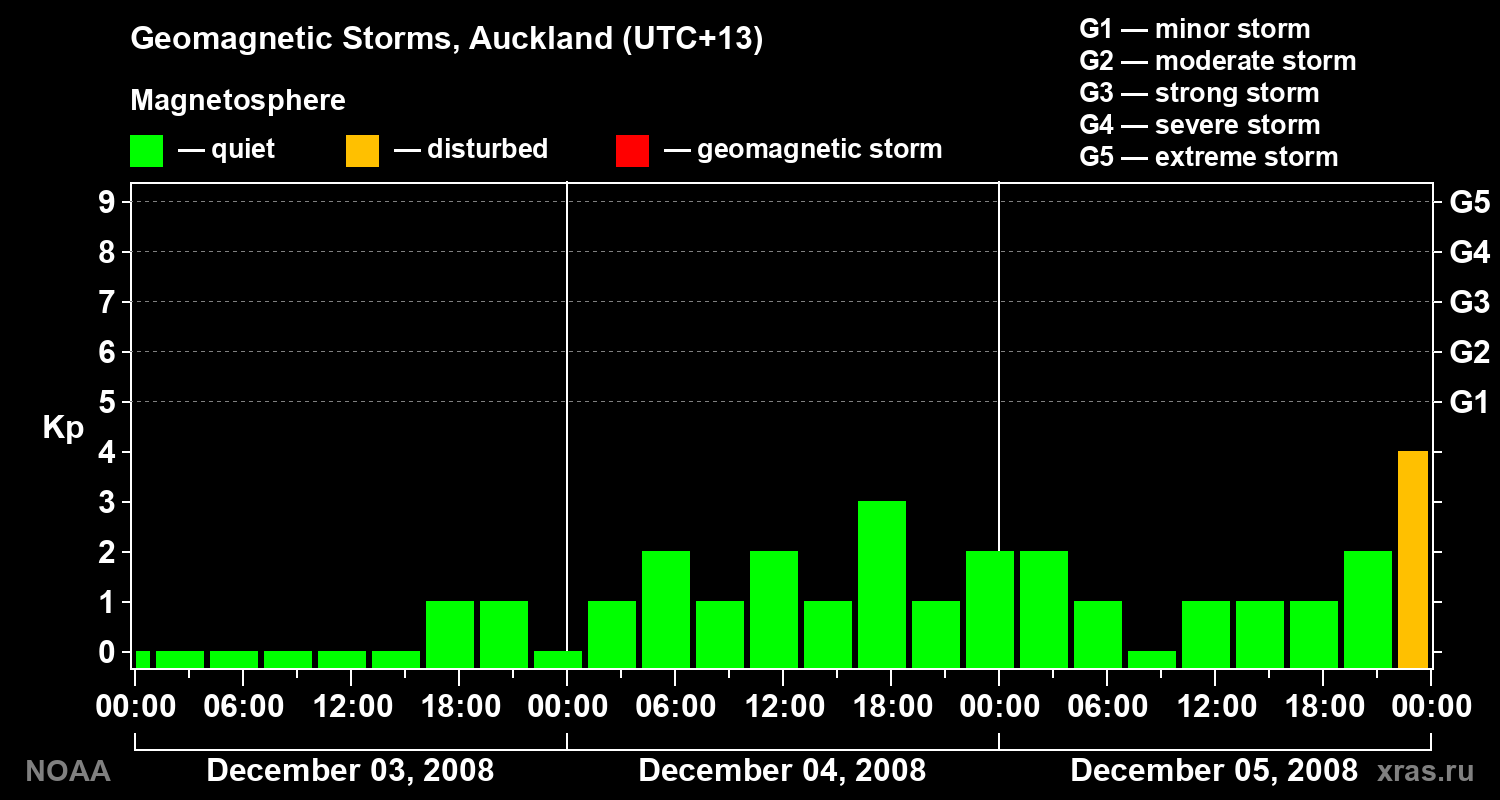 Geomagnetic index Kp for 3 days