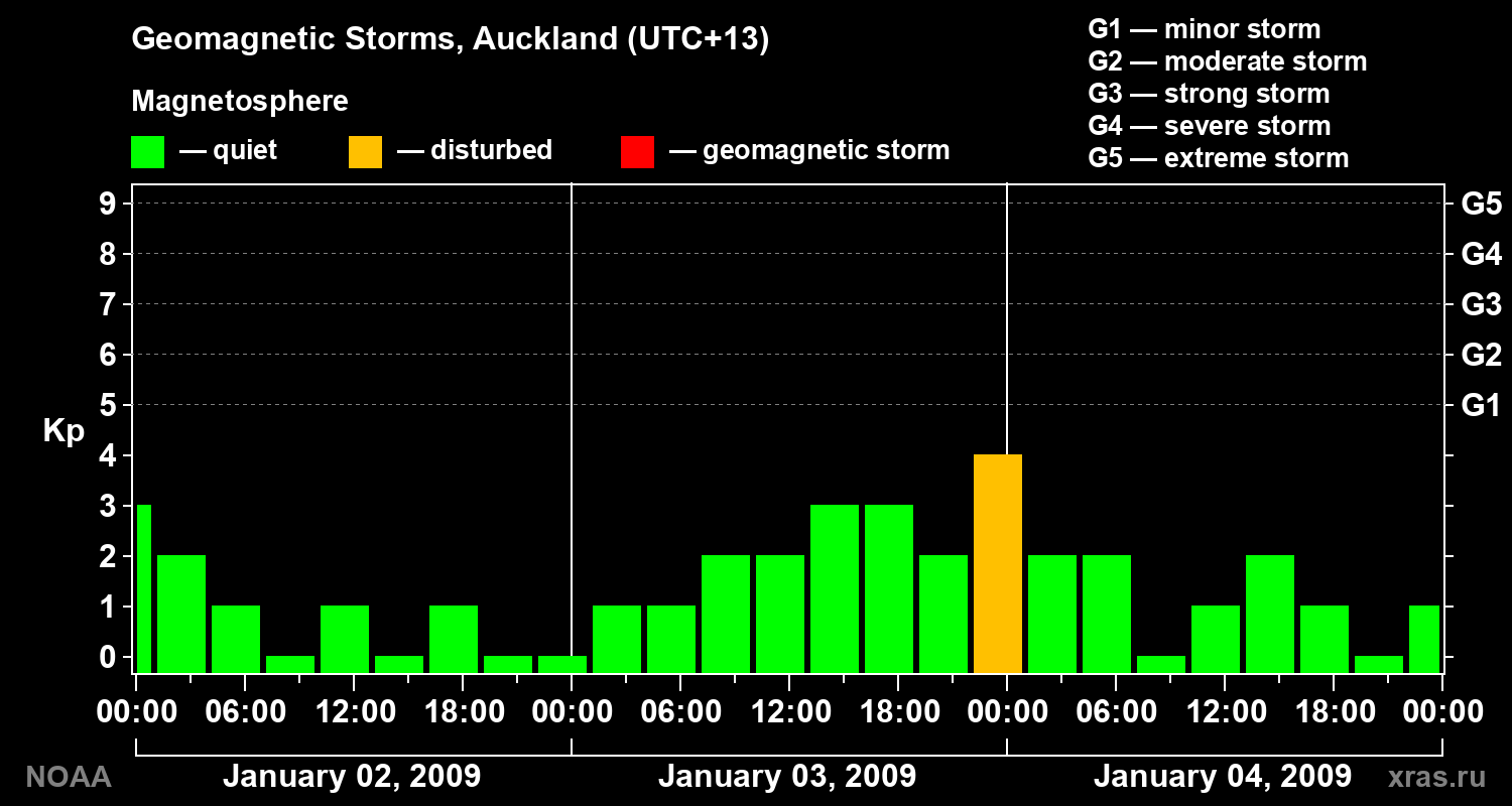 Geomagnetic index Kp for 3 days