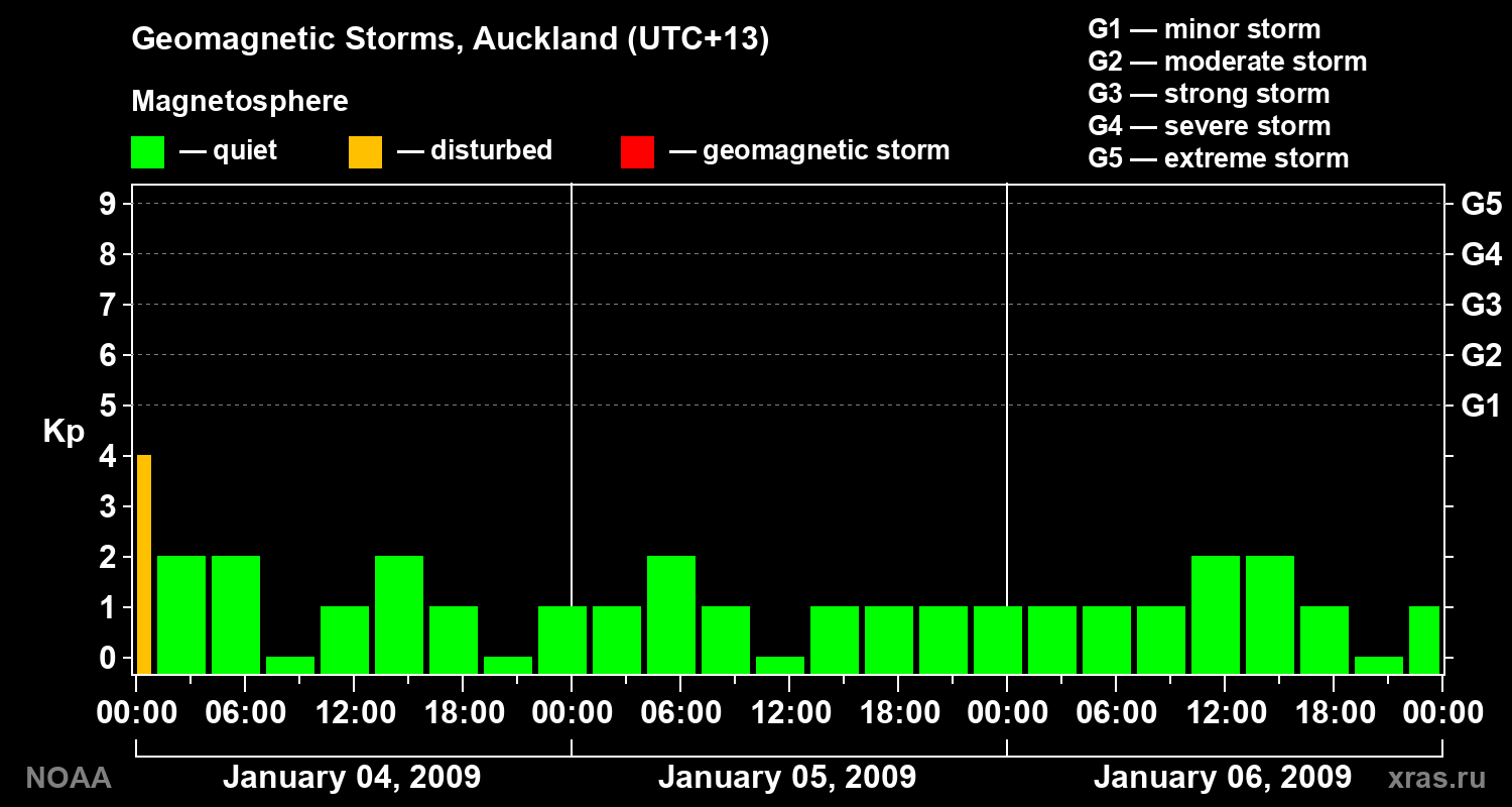 Geomagnetic index Kp for 3 days