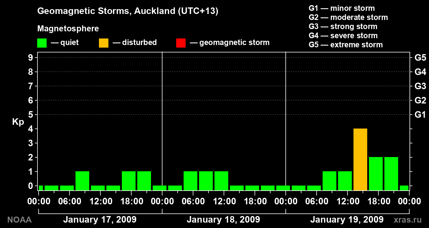 Geomagnetic index Kp for 3 days