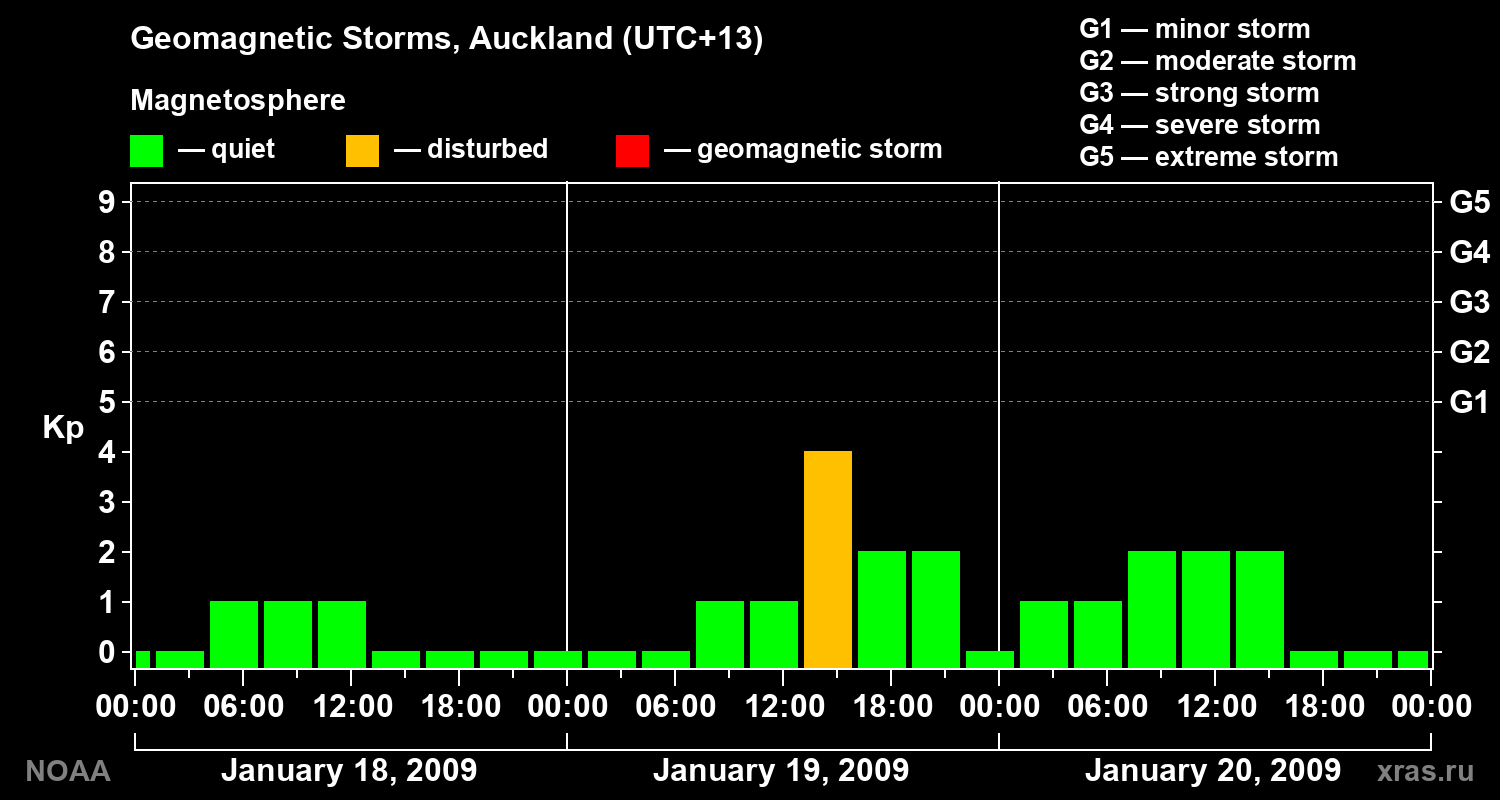 Geomagnetic index Kp for 3 days