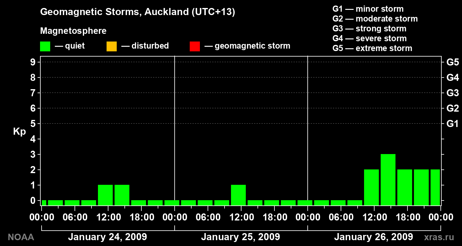 Geomagnetic index Kp for 3 days