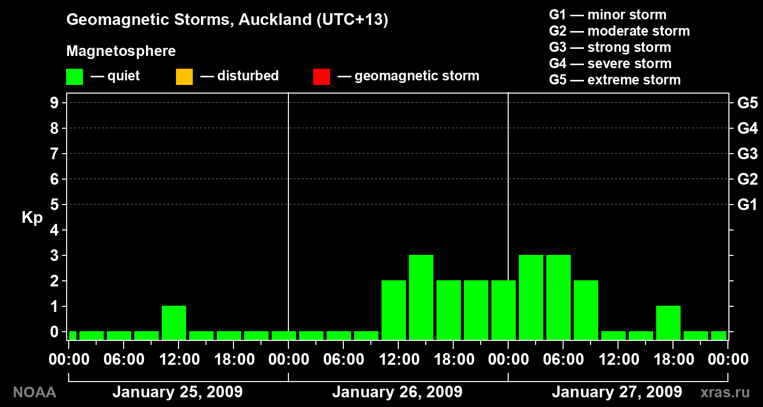 Geomagnetic index Kp for 3 days
