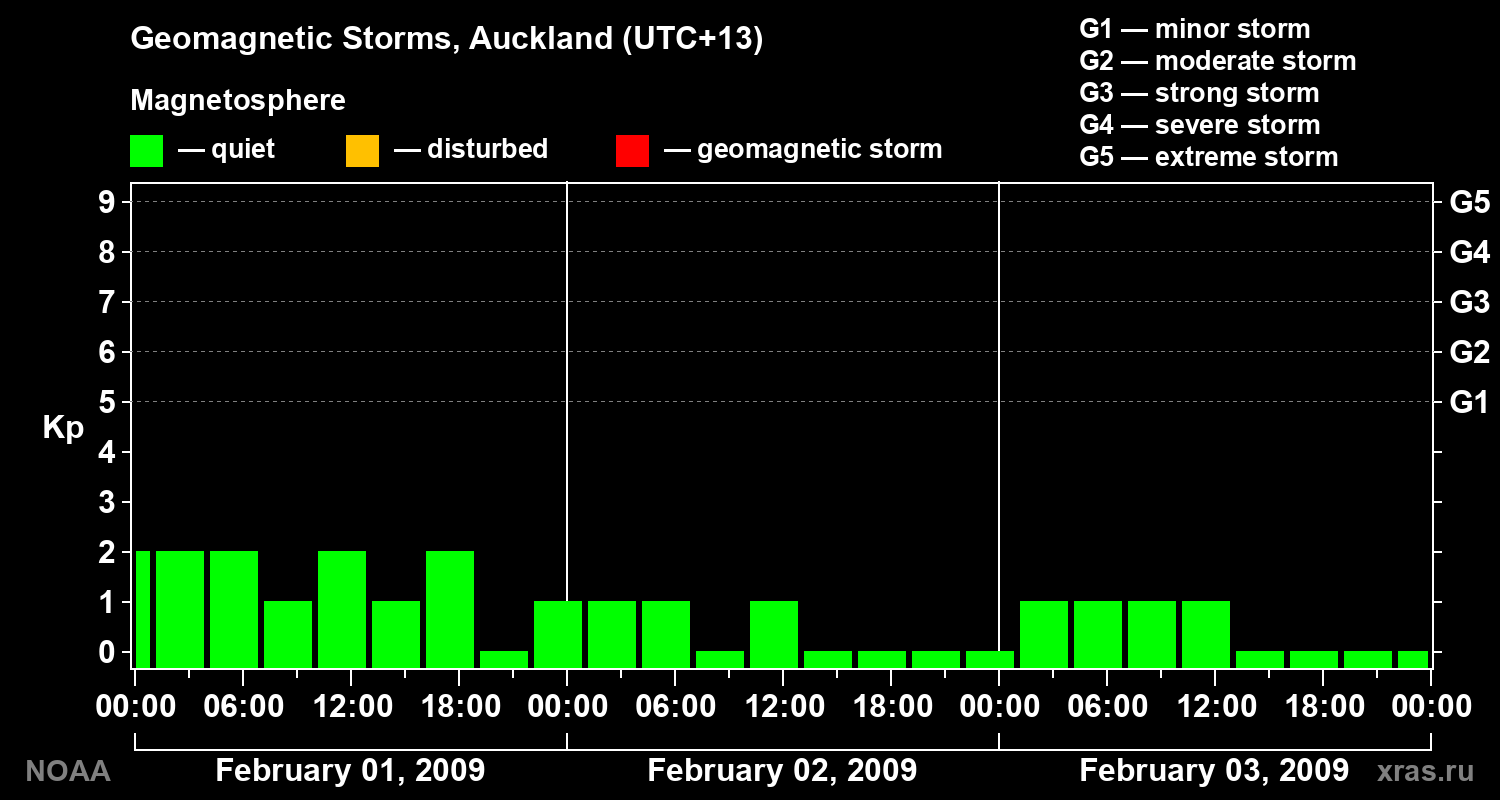 Geomagnetic index Kp for 3 days