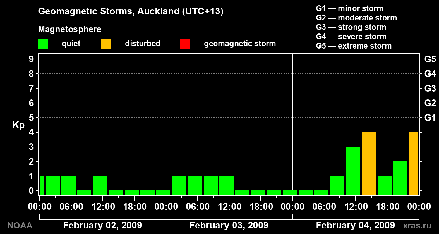 Geomagnetic index Kp for 3 days