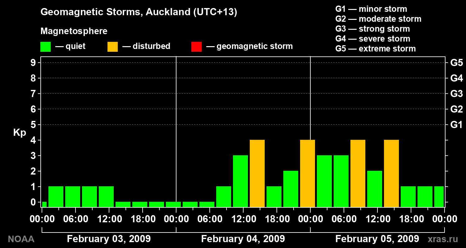 Geomagnetic index Kp for 3 days