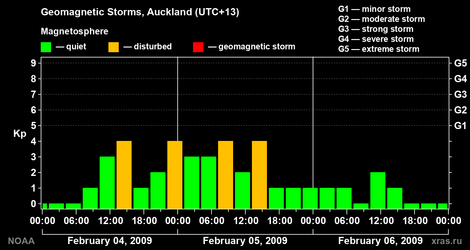 Geomagnetic index Kp for 3 days