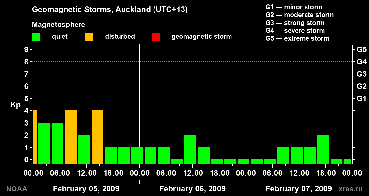 Geomagnetic index Kp for 3 days