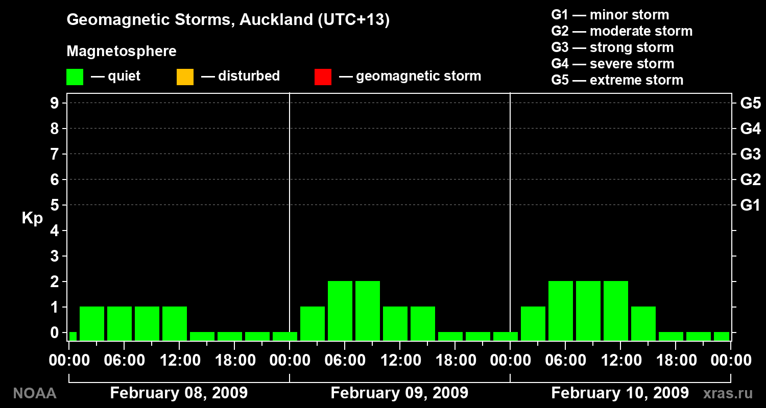 Geomagnetic index Kp for 3 days