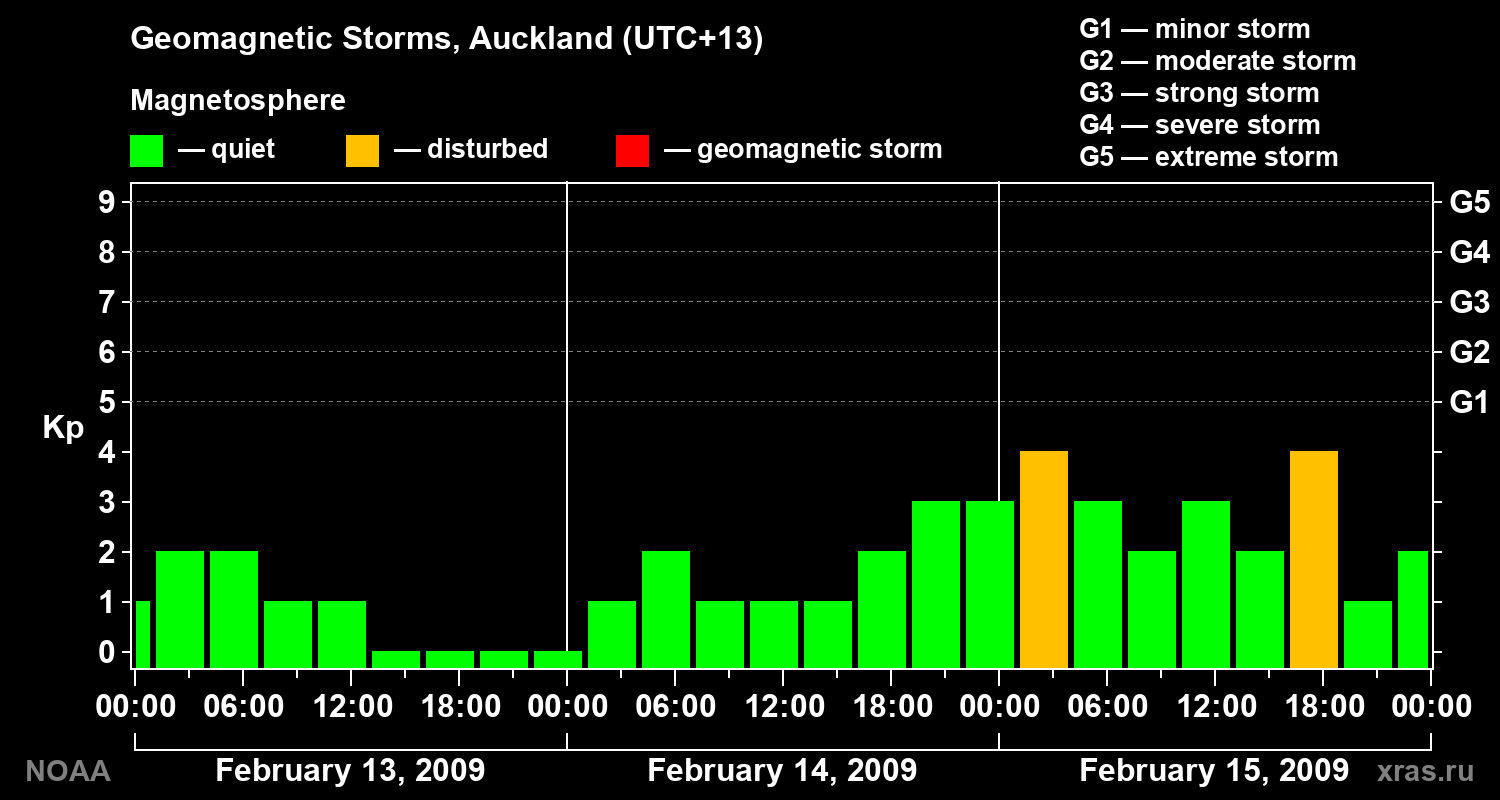 Geomagnetic index Kp for 3 days