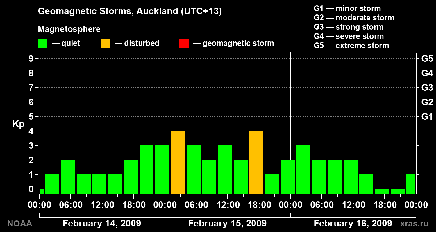 Geomagnetic index Kp for 3 days
