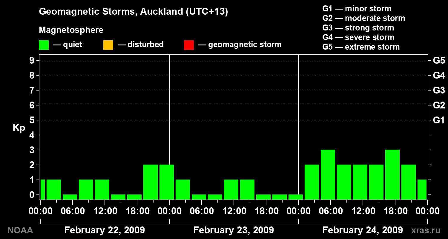 Geomagnetic index Kp for 3 days