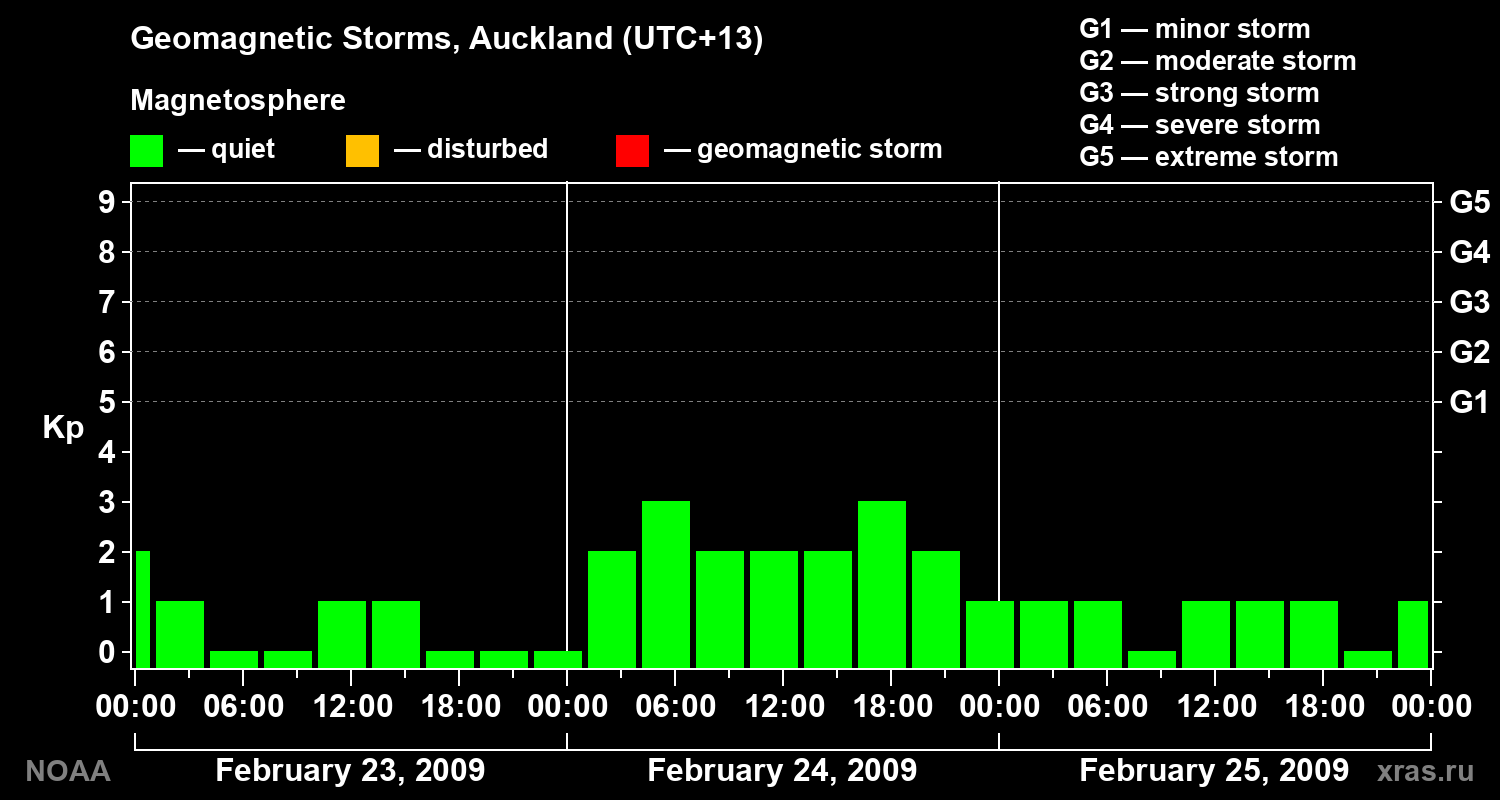 Geomagnetic index Kp for 3 days