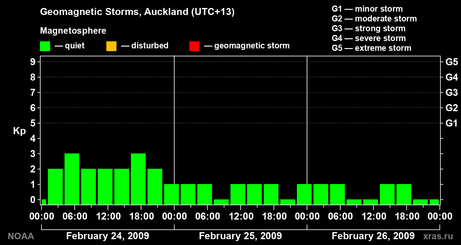 Geomagnetic index Kp for 3 days