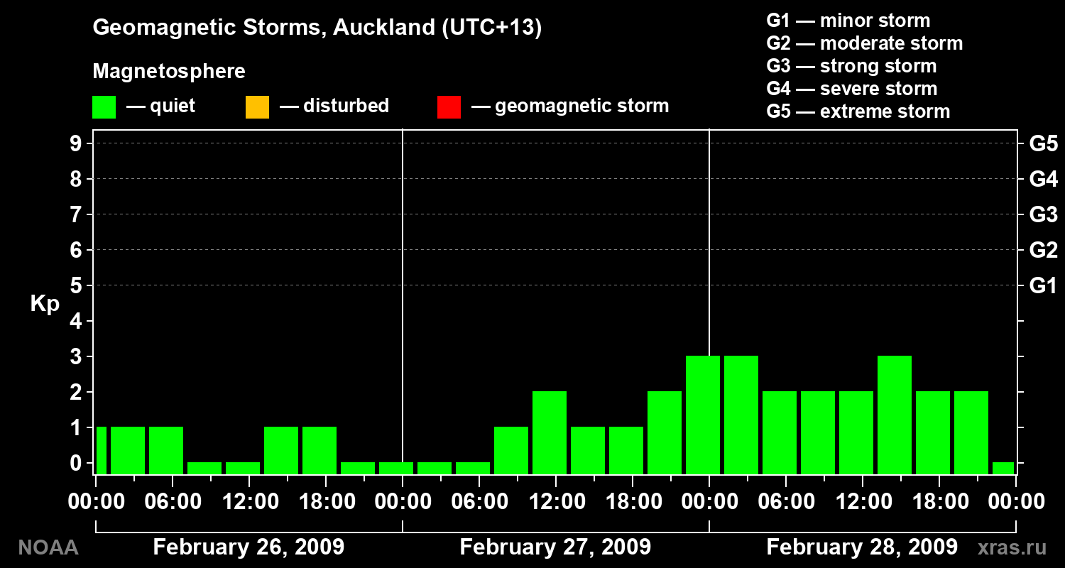 Geomagnetic index Kp for 3 days