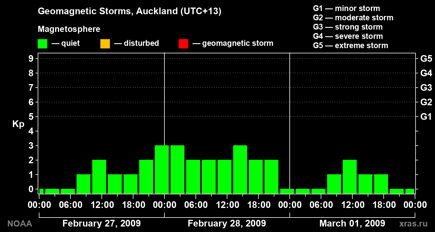 Geomagnetic index Kp for 3 days