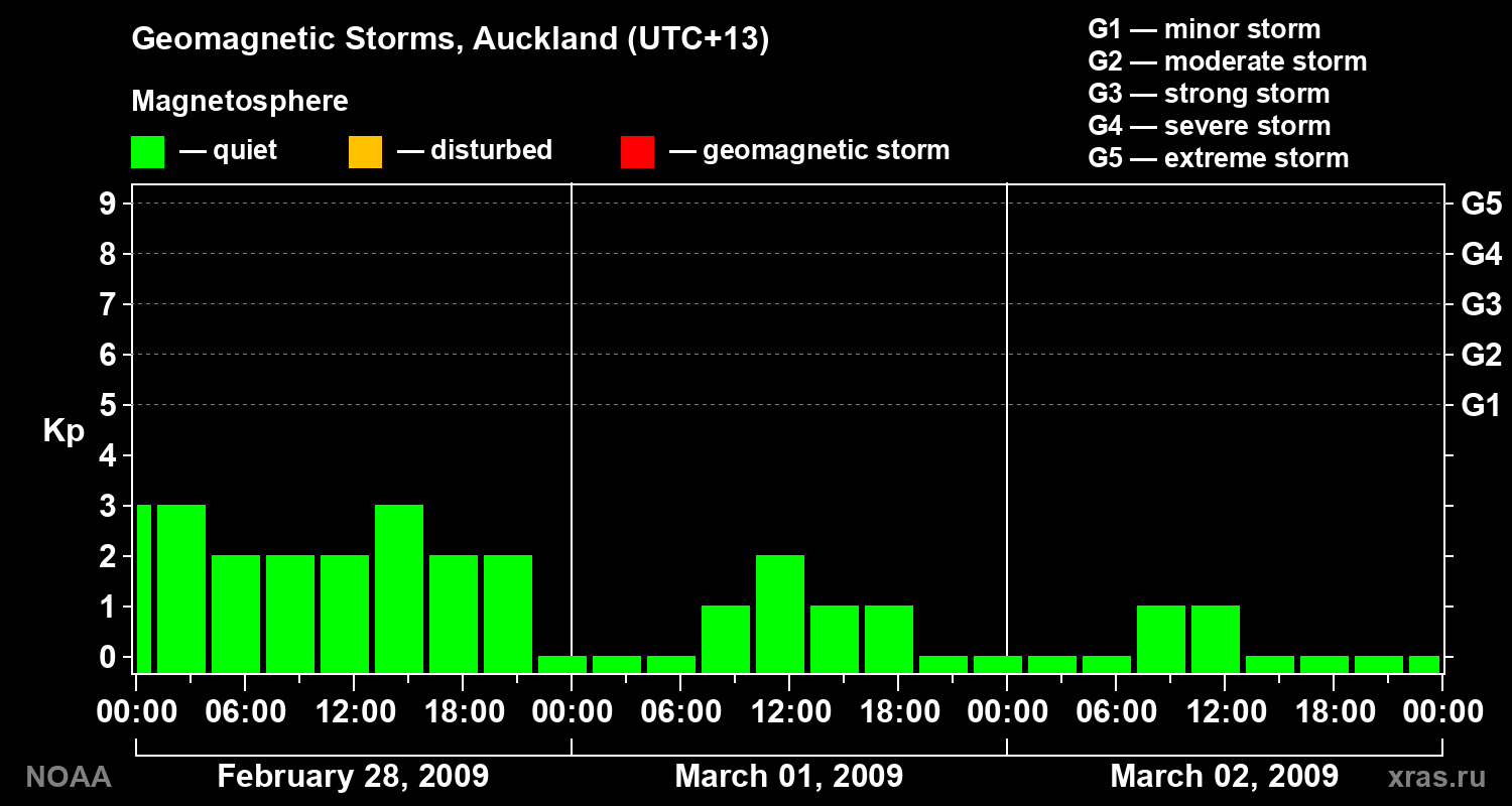 Geomagnetic index Kp for 3 days