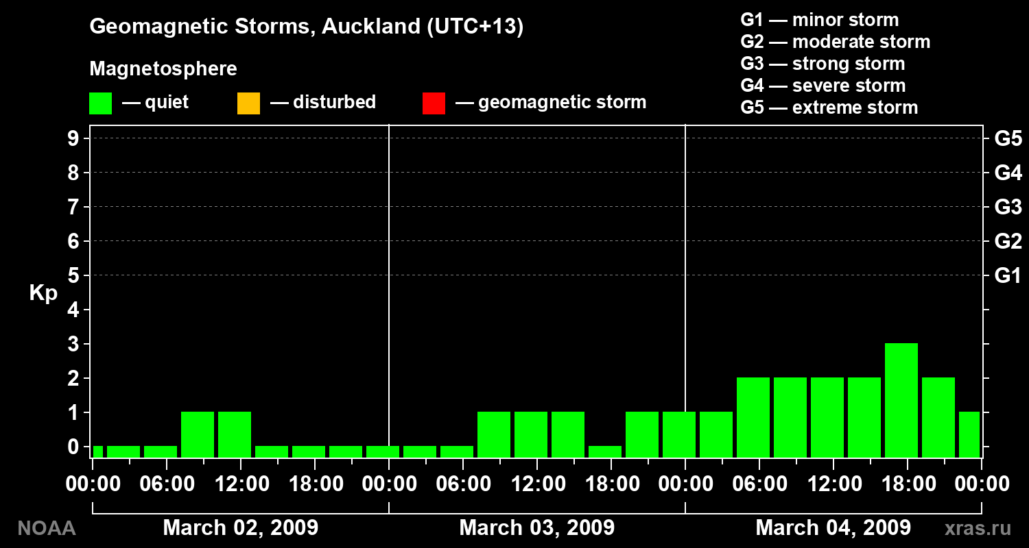 Geomagnetic index Kp for 3 days