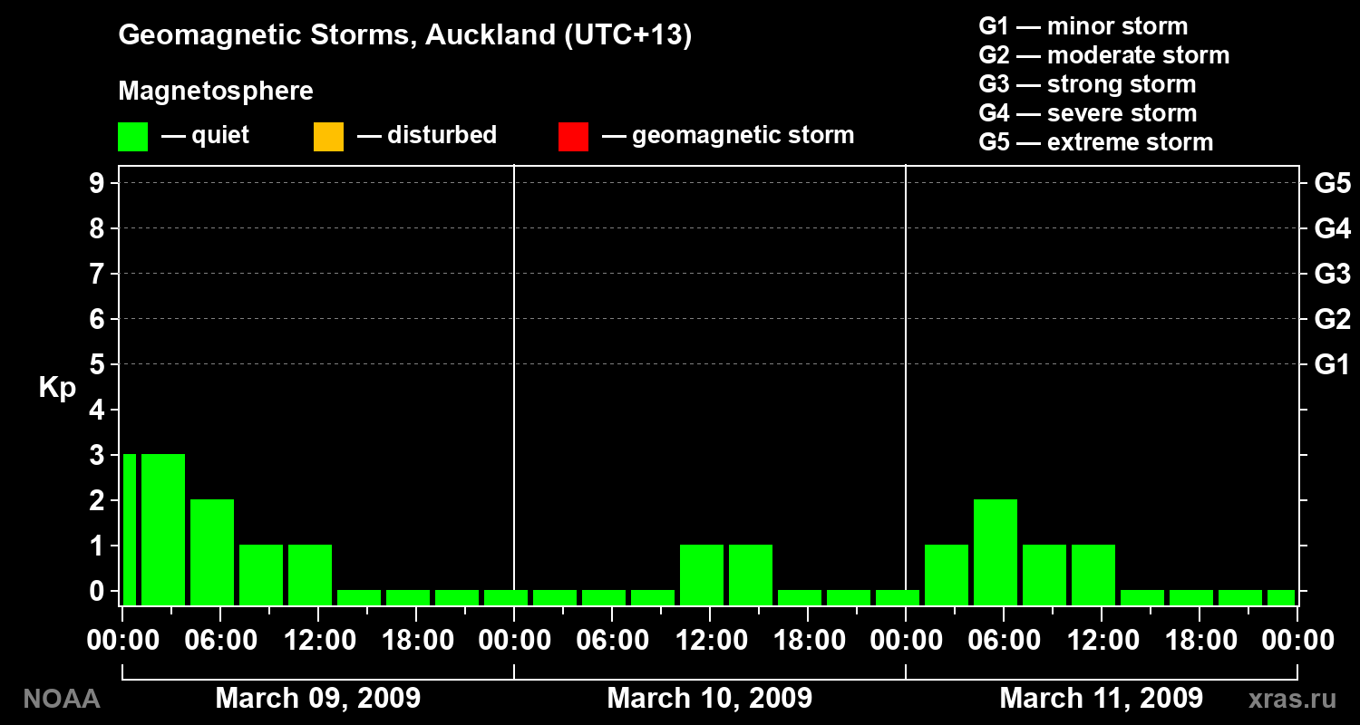 Geomagnetic index Kp for 3 days