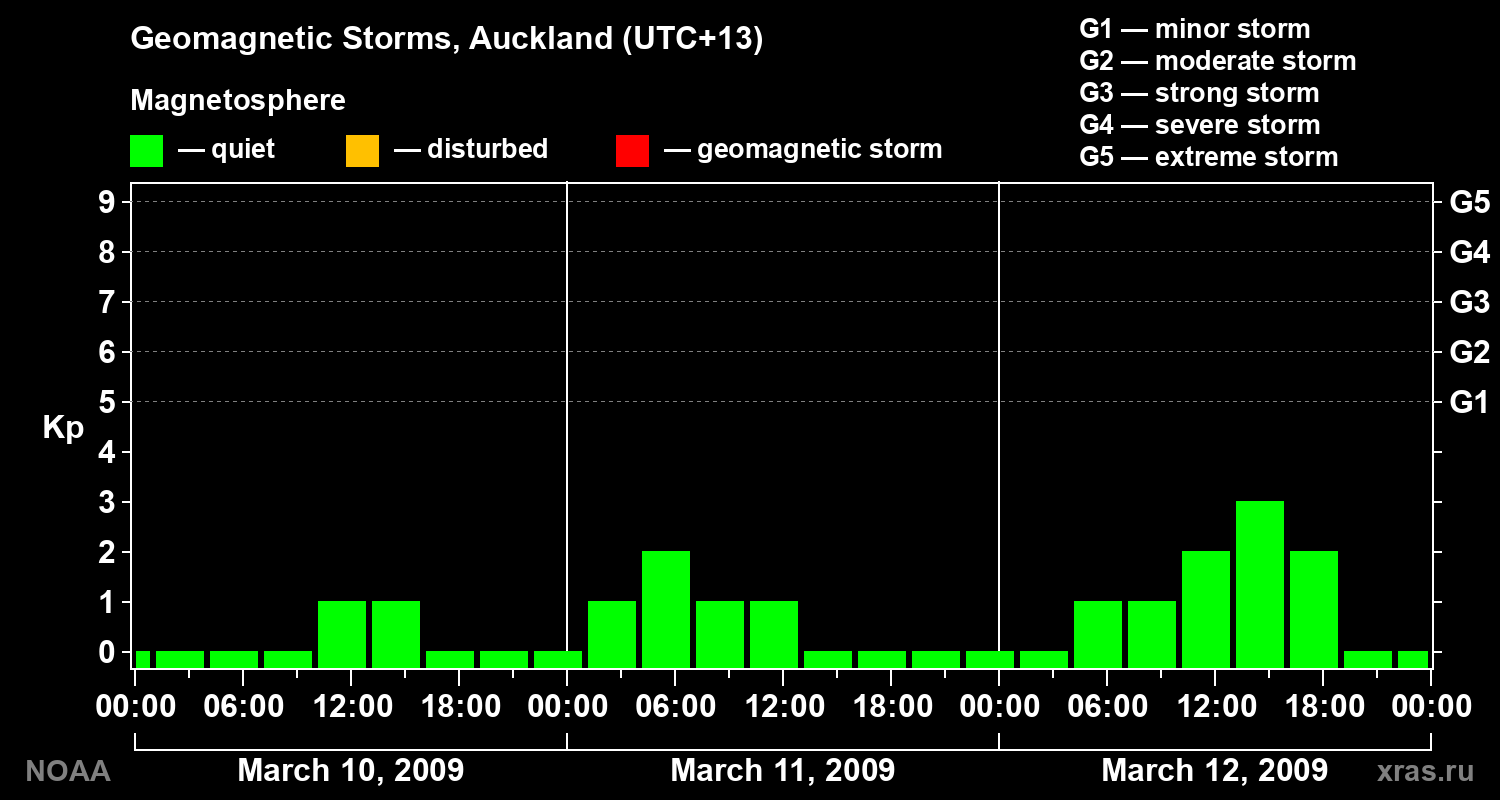 Geomagnetic index Kp for 3 days